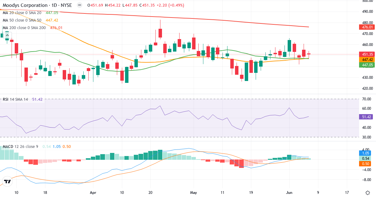 Teknisk analyse af Moody's (MCO.US) – RSI 46, MACD positiv (bullish), daglig candlestick-graf juni 2026