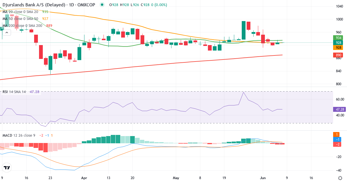 Teknisk analyse af Djurslands Bank (DJUR.CO) – RSI 47, MACD positiv (bullish), daglig candlestick-graf juni 2026