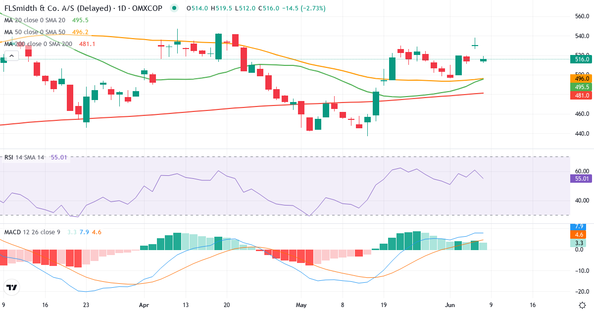Teknisk analyse af FLSmidth & Co. (FLS.CO) – RSI 61, MACD positiv (bullish), daglig candlestick-graf juni 2026