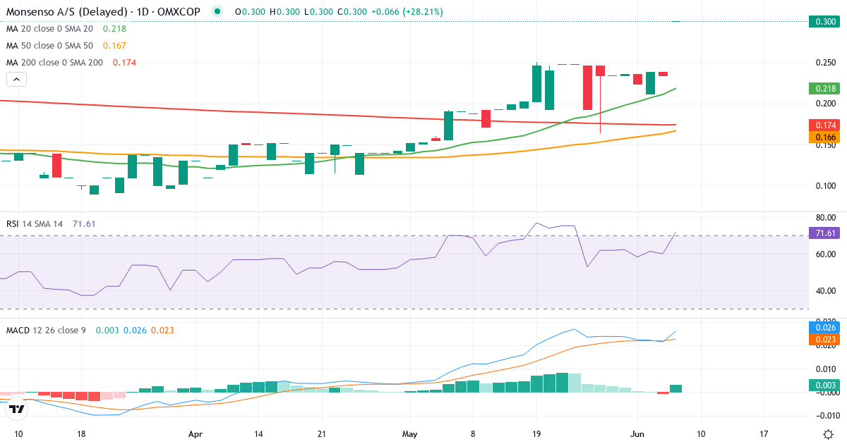 Monsenso – Kortsigtet teknisk analyse (3 mdr.) med candlestick, RSI og MACD Teknisk analyse af Monsenso (MONSO.CO) – RSI 60, MACD positiv (bullish), daglig candlestick-graf juni 2026
