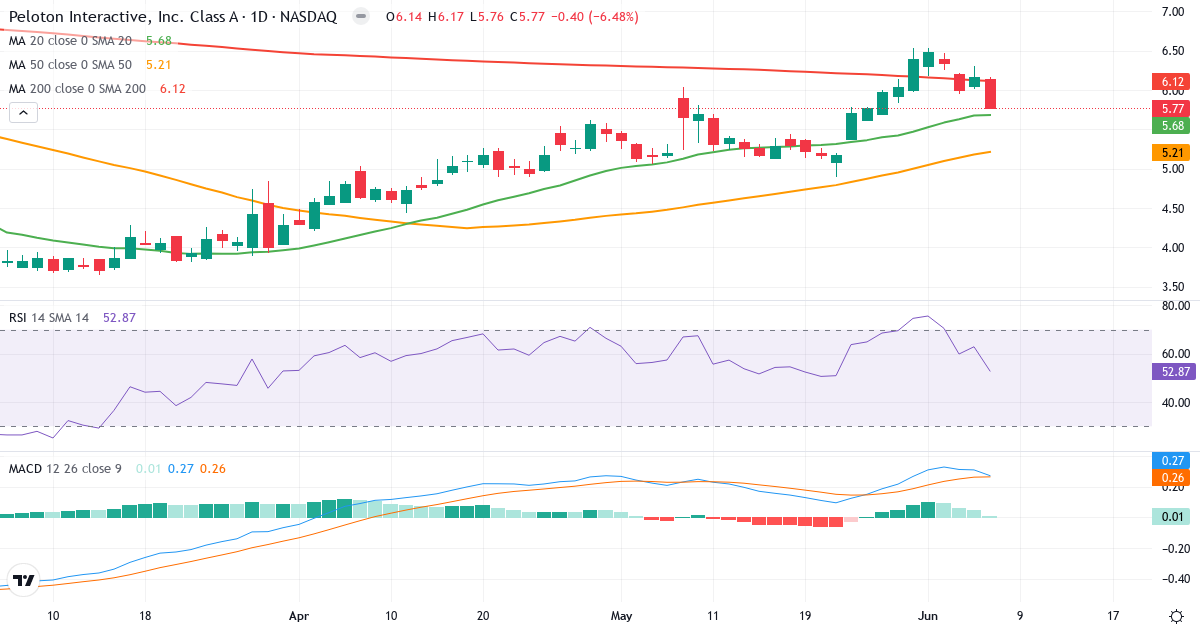 Teknisk analyse af Peloton Interactive (PTON.US) – RSI 53, MACD positiv (bullish), daglig candlestick-graf juni 2026