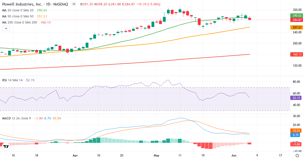 Teknisk analyse af Powell Industries (POWL.US) – RSI 56, MACD positiv (bullish), daglig candlestick-graf juni 2026