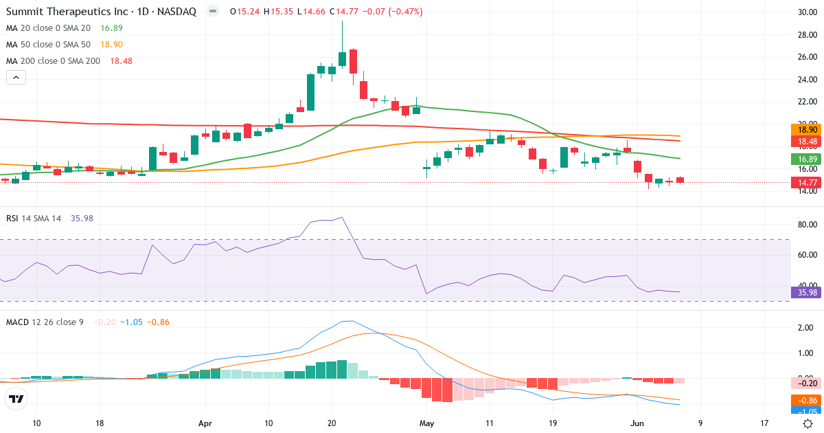 Teknisk analyse af Summit Therapeutics (SMMT.US) – RSI 36, MACD negativ (bearish), daglig candlestick-graf juni 2026