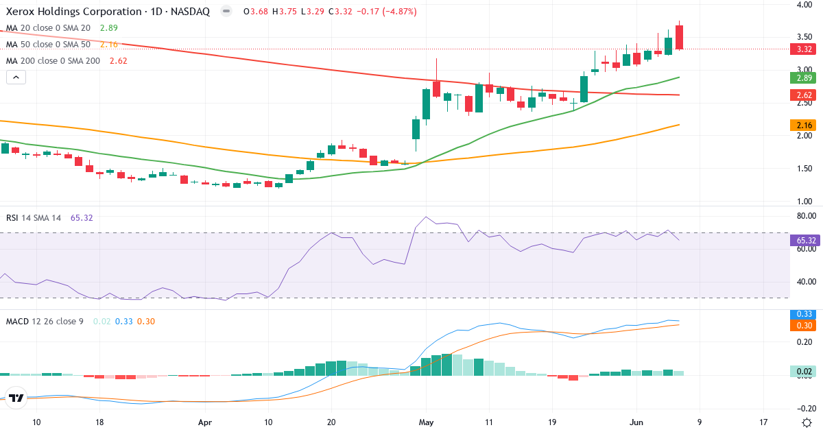 Teknisk analyse af Xerox (XRX.US) – RSI 65, MACD positiv (bullish), daglig candlestick-graf juni 2026