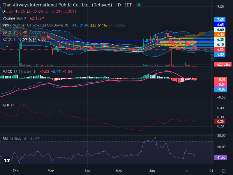 Trading Chart