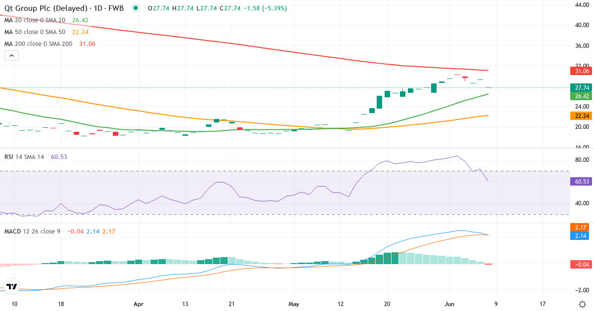 Teknisk analyse af Qt Group (2QT.F) – RSI 61, MACD positiv (bullish), daglig candlestick-graf juni 2026