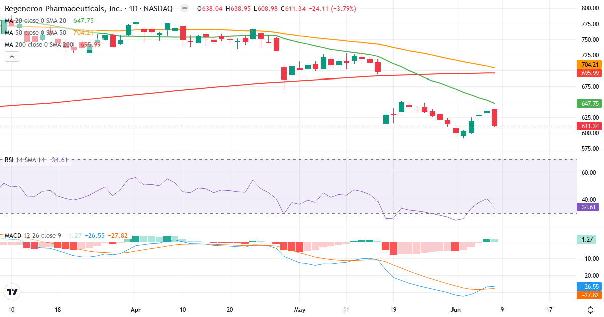 Teknisk analyse af Regeneron Pharmaceuticals (REGN.US) – RSI 35, MACD negativ (bearish), daglig candlestick-graf juni 2026
