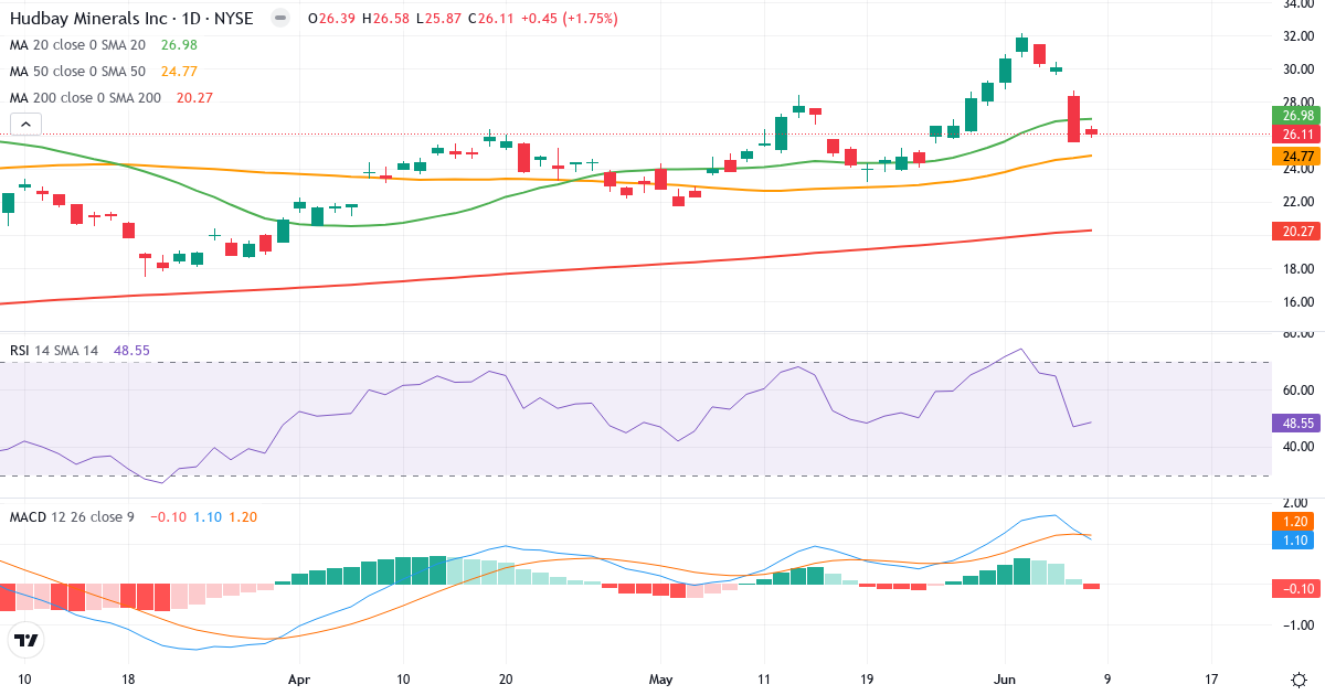 Hudbay Minerals – Kortsigtet teknisk analyse (3 mdr.) med candlestick, RSI og MACD Teknisk analyse af Hudbay Minerals (HBM.US) – RSI 49, MACD positiv (bullish), daglig candlestick-graf juni 2026