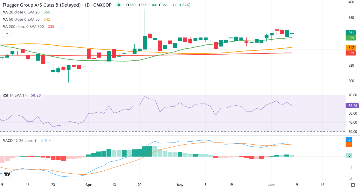 Teknisk analyse af Flügger group (FLUG-B.CO) – RSI 58, MACD positiv (bullish), daglig candlestick-graf juni 2026