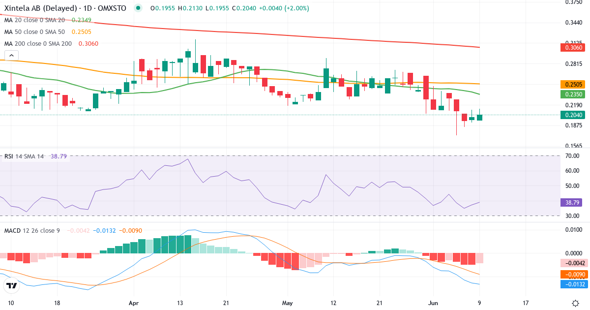 Teknisk analyse af Xintela (XINT.ST) – RSI 37, MACD negativ (bearish), daglig candlestick-graf juni 2026