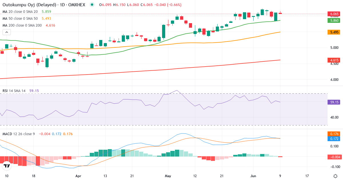Outokumpu – Kortsigtet teknisk analyse (3 mdr.) med candlestick, RSI og MACD Teknisk analyse af Outokumpu (OUT1V.HE) – RSI 53, MACD positiv (bullish), daglig candlestick-graf juni 2026