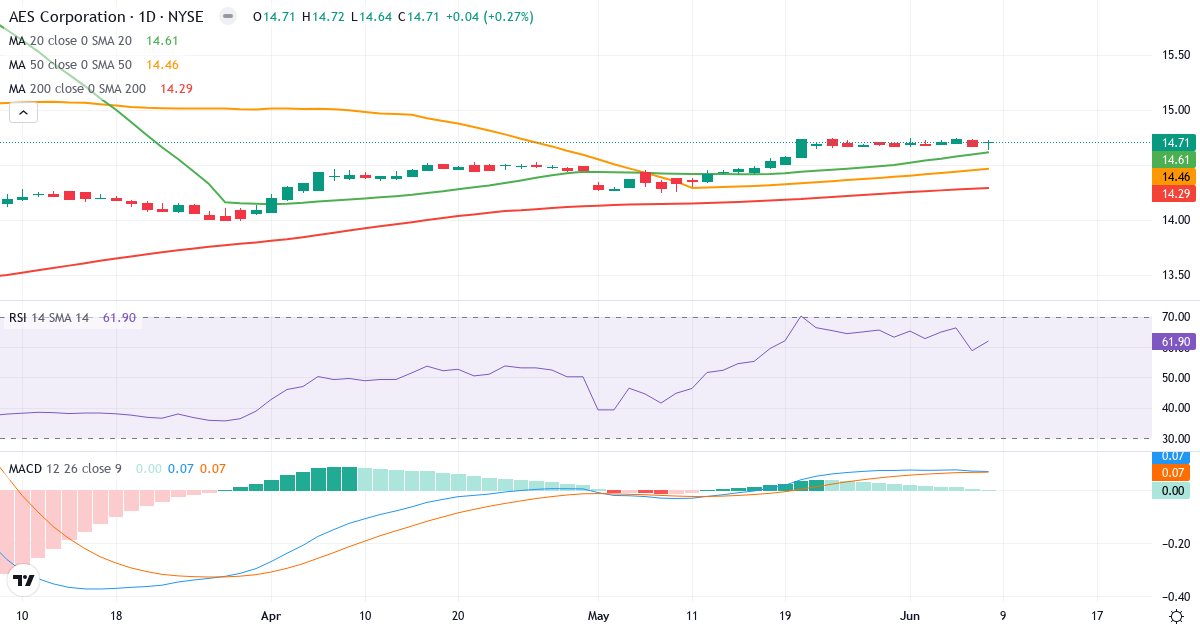 Teknisk analyse af The AES (AES.US) – RSI 65, MACD positiv (bullish), daglig candlestick-graf juni 2026