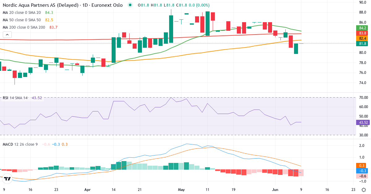 Nordic Aqua Partners – Kortsigtet teknisk analyse (3 mdr.) med candlestick, RSI og MACD Teknisk analyse af Nordic Aqua Partners (NOAP.OL) – RSI 44, MACD negativ (bearish), daglig candlestick-graf juni 2026