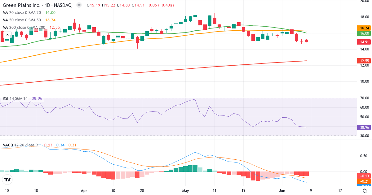 Teknisk analyse af Green Plains (GPRE.US) – RSI 39, MACD negativ (bearish), daglig candlestick-graf juni 2026