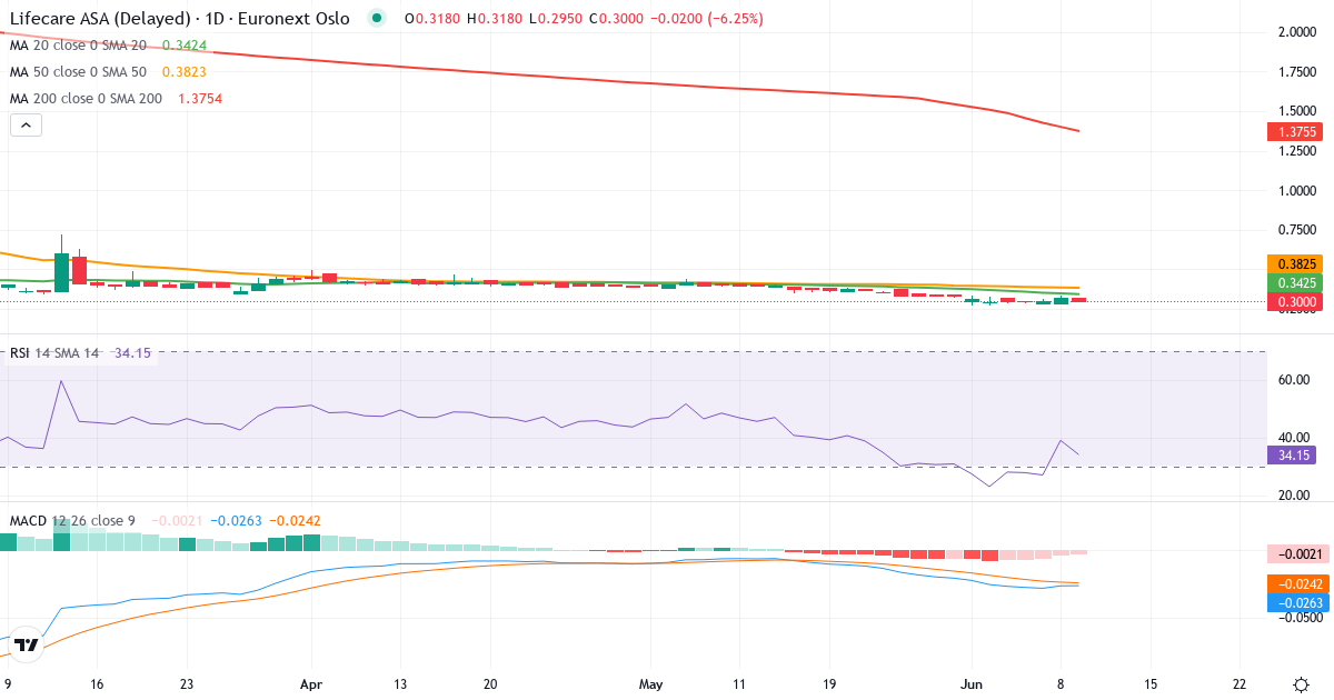Lifecare AS – Kortsigtet teknisk analyse (3 mdr.) med candlestick, RSI og MACD Teknisk analyse af Lifecare AS (LIFE.OL) – RSI 39, MACD negativ (bearish), daglig candlestick-graf juni 2026