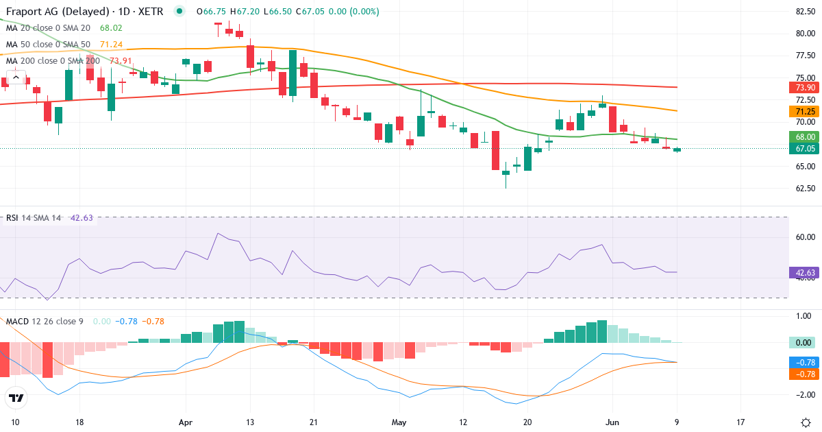 Fraport – Kortsigtet teknisk analyse (3 mdr.) med candlestick, RSI og MACD Teknisk analyse af Fraport (FRA.XETRA) – RSI 43, MACD negativ (bearish), daglig candlestick-graf juni 2026