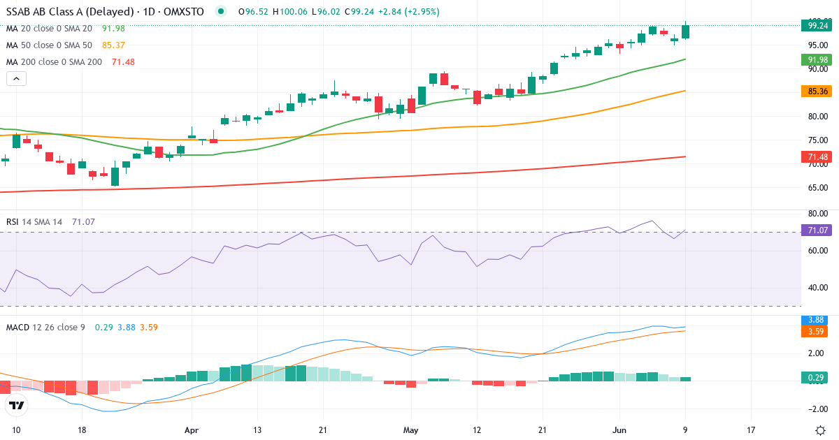 SSAB – Kortsigtet teknisk analyse (3 mdr.) med candlestick, RSI og MACD Teknisk analyse af SSAB (SSAB-A.ST) – RSI 67, MACD positiv (bullish), daglig candlestick-graf juni 2026