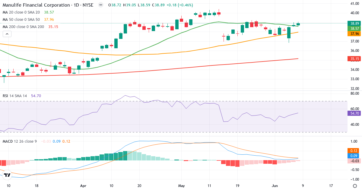 Teknisk analyse af Manulife Financial (MFC.US) – RSI 57, MACD positiv (bullish), daglig candlestick-graf juni 2026