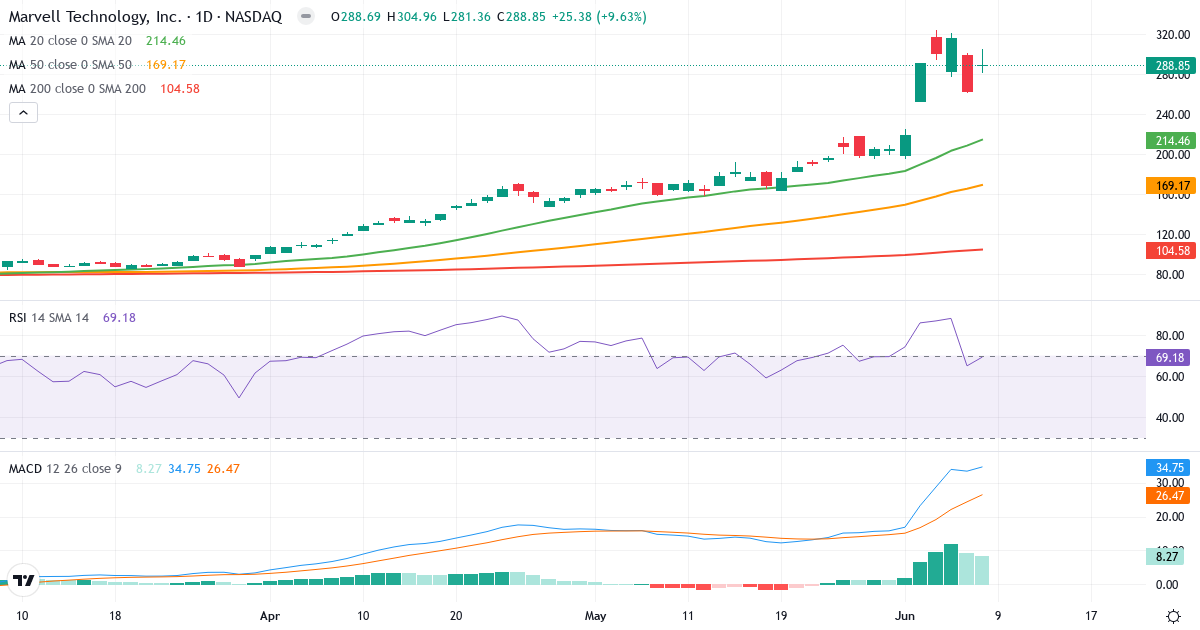 Teknisk analyse af Marvell Technology (MRVL.US) – RSI 69, MACD positiv (bullish), daglig candlestick-graf juni 2026