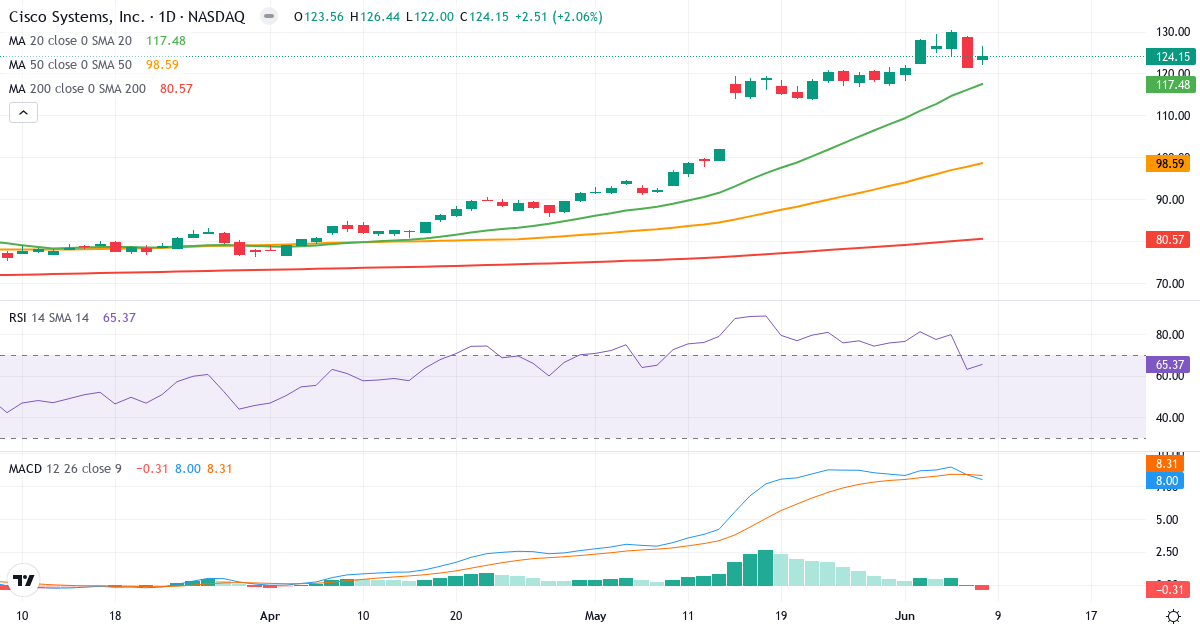 Teknisk analyse af Cisco Systems (CSCO.US) – RSI 65, MACD positiv (bullish), daglig candlestick-graf juni 2026