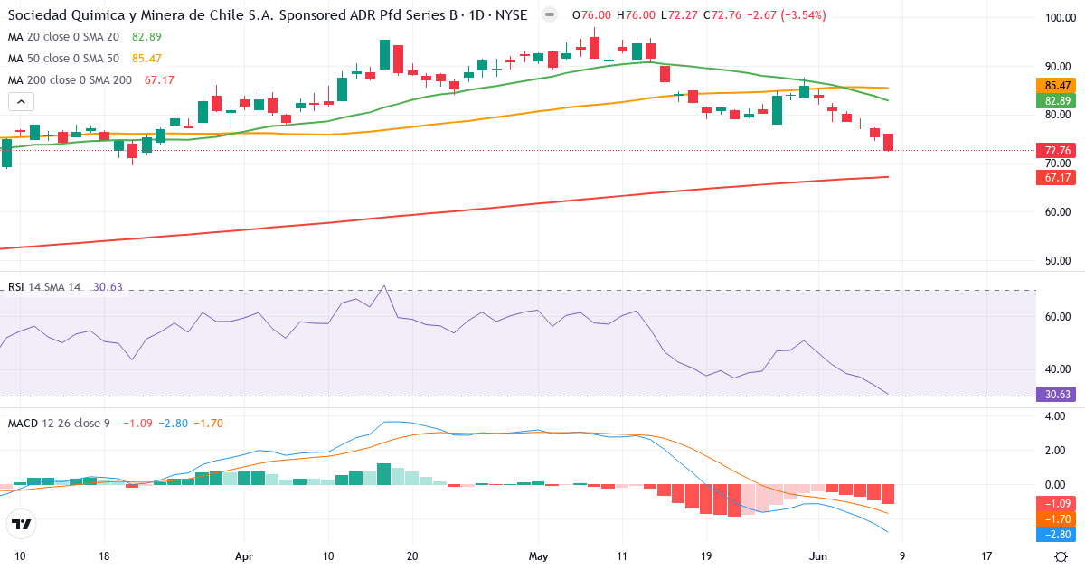 Teknisk analyse af Sociedad Química y Minera de Chile (SQM.US) – RSI 31, MACD negativ (bearish), daglig candlestick-graf juni 2026