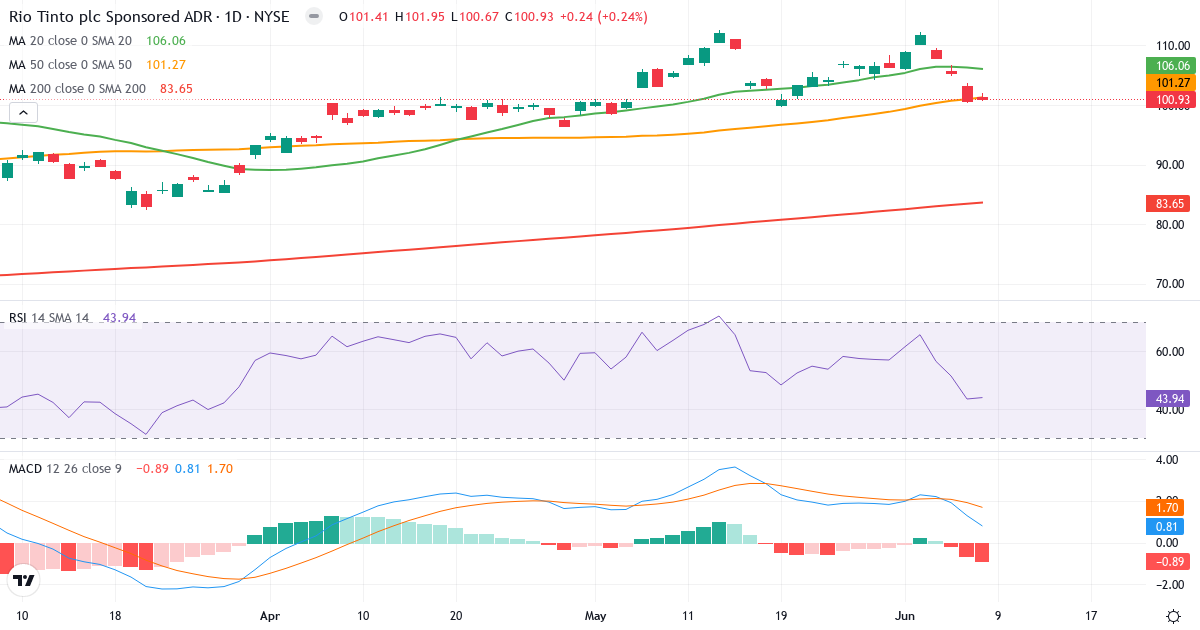 Teknisk analyse af Rio Tinto (RIO.US) – RSI 44, MACD positiv (bullish), daglig candlestick-graf juni 2026