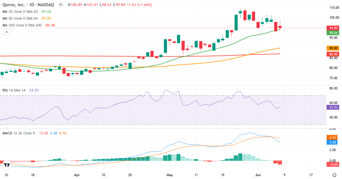 Teknisk analyse af Qorvo (QRVO.US) – RSI 54, MACD positiv (bullish), daglig candlestick-graf juni 2026