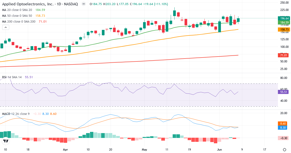 Teknisk analyse af Applied Optoelectronics (AAOI.US) – RSI 56, MACD positiv (bullish), daglig candlestick-graf juni 2026