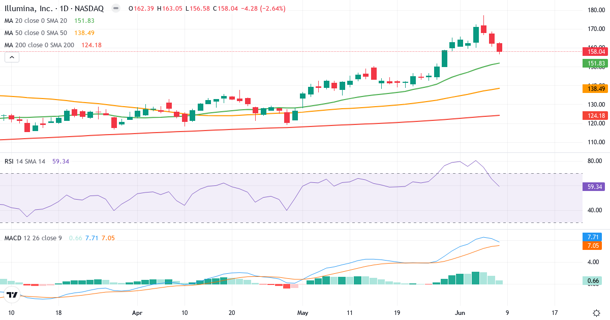 Teknisk analyse av Illumina (ILMN.US) – RSI 59, MACD positiv (bullish), daglig candlestick-graf juni 2026