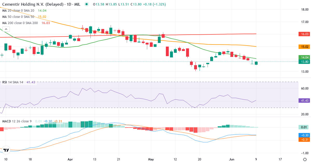 Cementir – Kortsigtet teknisk analyse (3 mdr.) med candlestick, RSI og MACD Teknisk analyse af Cementir (CEM.MI) – RSI 39, MACD negativ (bearish), daglig candlestick-graf juni 2026