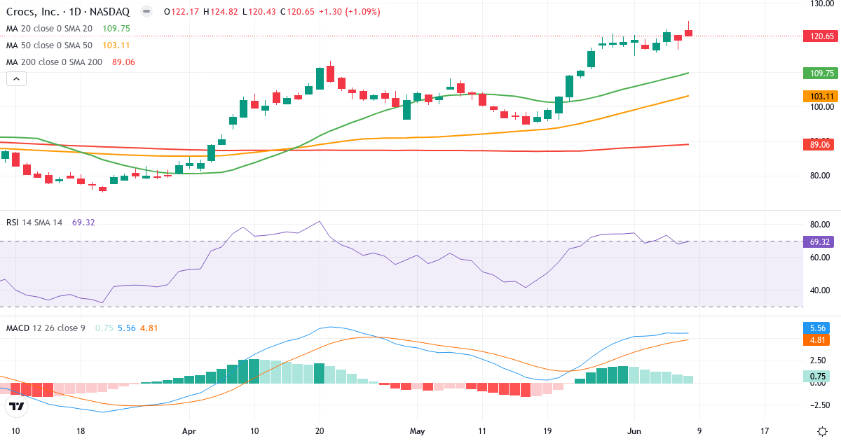 Teknisk analyse af Crocs (CROX.US) – RSI 69, MACD positiv (bullish), daglig candlestick-graf juni 2026
