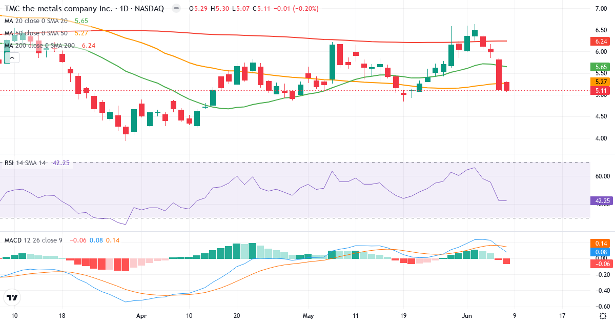 Teknisk analyse af The Metals (TMC.US) – RSI 42, MACD positiv (bullish), daglig candlestick-graf juni 2026