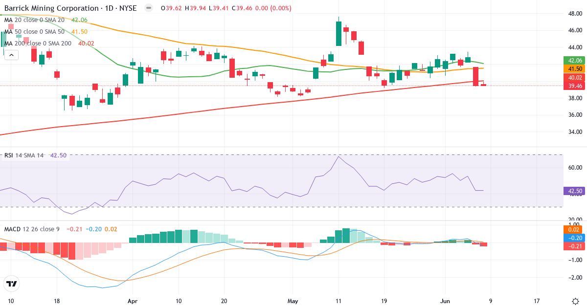 Technische Analyse von Barrick Mining Coorporation (B.US) – RSI 43, MACD negativ (bärisch), tägliche Candlestick-Grafik Juni 2026