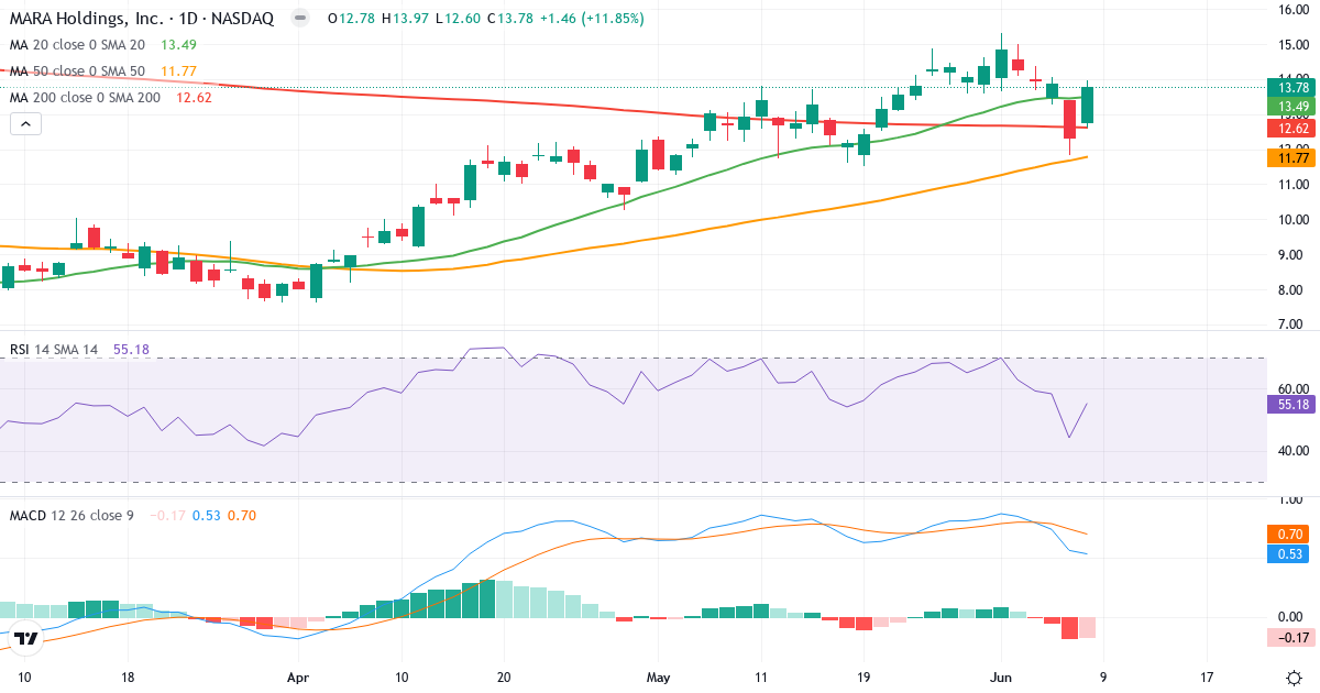 Teknisk analyse af Marathon Patent (MARA.US) – RSI 55, MACD positiv (bullish), daglig candlestick-graf juni 2026