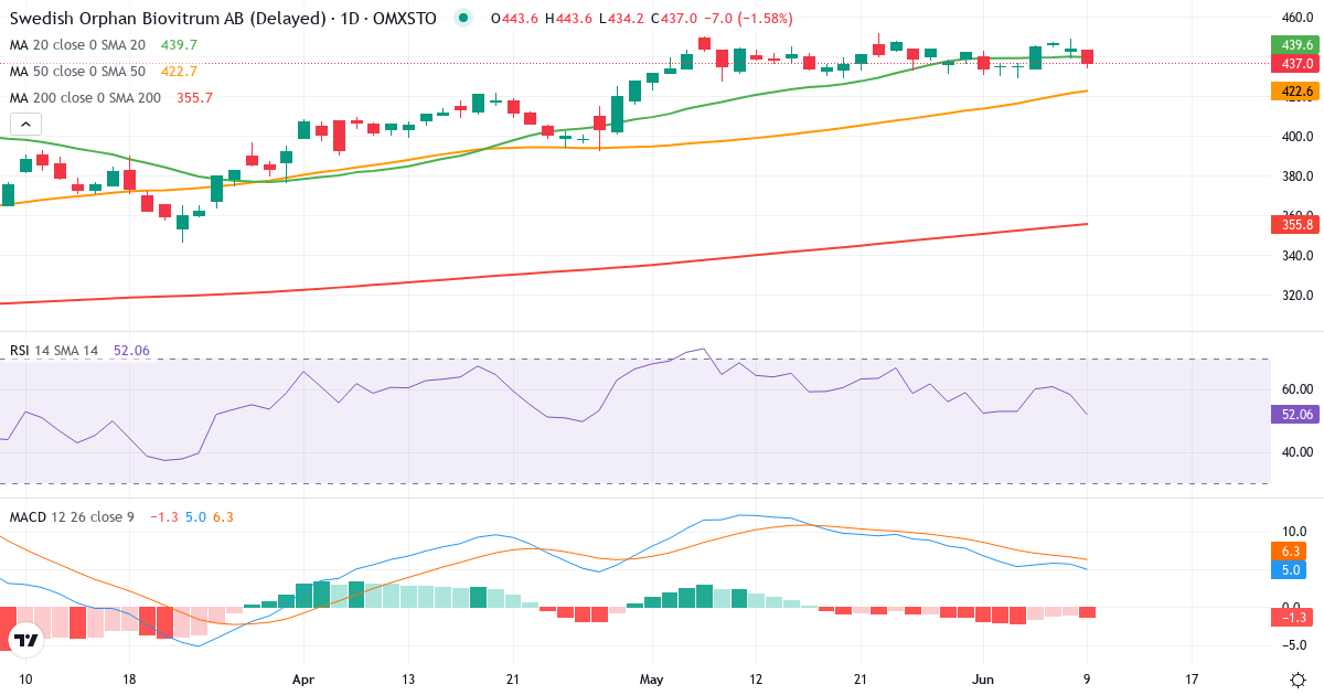 Swedish Orphan Biovitrum – Kortsigtet teknisk analyse (3 mdr.) med candlestick, RSI og MACD Teknisk analyse af Swedish Orphan Biovitrum (SOBI.ST) – RSI 58, MACD positiv (bullish), daglig candlestick-graf juni 2026