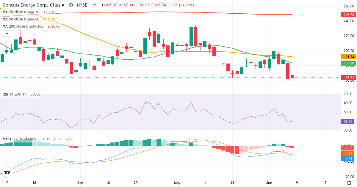 Teknisk analyse af Centrus Energy (LEU.US) – RSI 37, MACD negativ (bearish), daglig candlestick-graf juni 2026