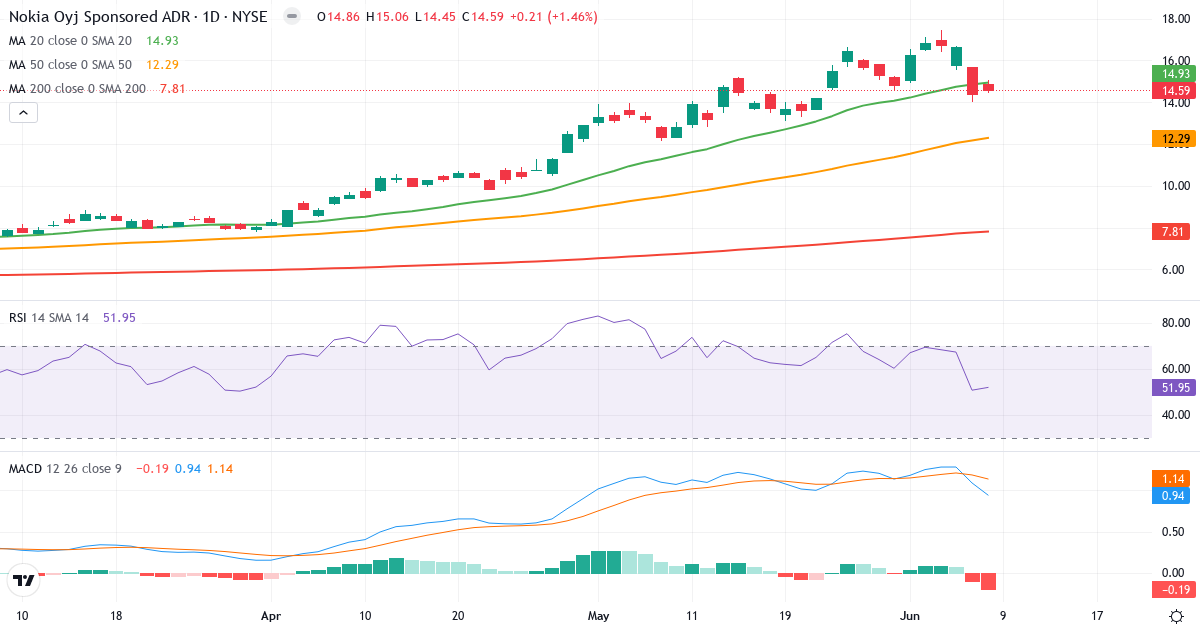 Teknisk analyse af Nokia (NOK.US) – RSI 52, MACD positiv (bullish), daglig candlestick-graf juni 2026