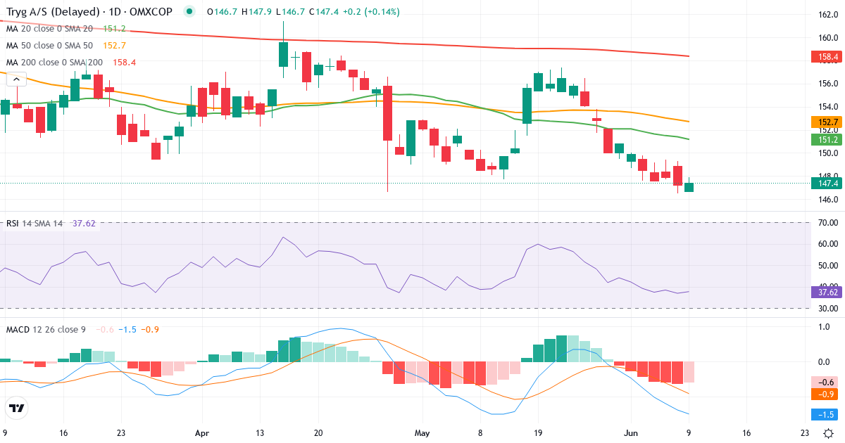 Teknisk analyse af Tryg (TRYG.CO) – RSI 37, MACD negativ (bearish), daglig candlestick-graf juni 2026