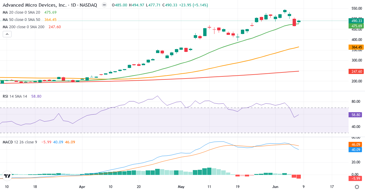 Technische Analyse von Advanced Micro Devices (AMD.US) – RSI 59, MACD positiv (bullisch), tägliche Candlestick-Grafik Juni 2026