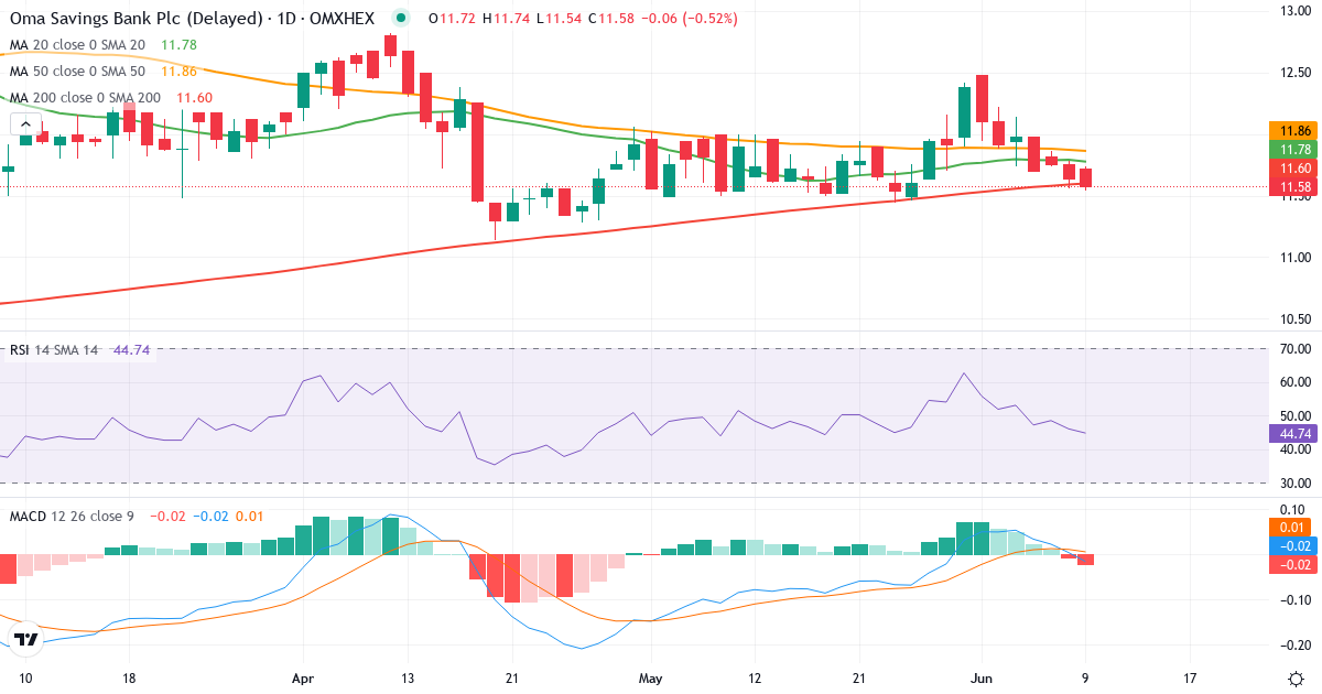 Teknisk analyse af Oma Säästöpankki (OMASP.HE) – RSI 47, MACD positiv (bullish), daglig candlestick-graf juni 2026