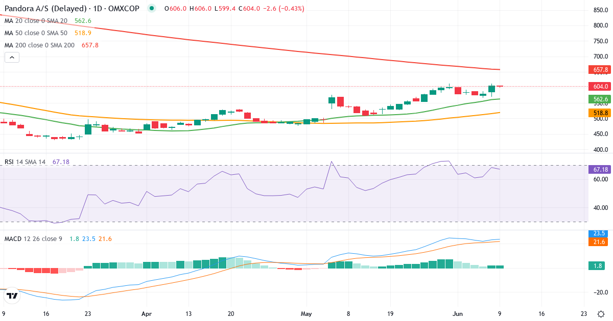 Teknisk analyse af Pandora (PNDORA.CO) – RSI 69, MACD positiv (bullish), daglig candlestick-graf juni 2026