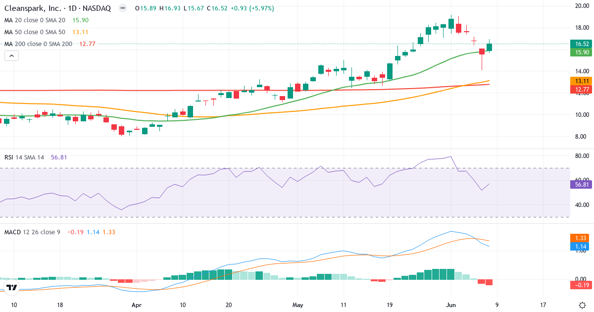 Teknisk analyse af CleanSpark (CLSK.US) – RSI 57, MACD positiv (bullish), daglig candlestick-graf juni 2026