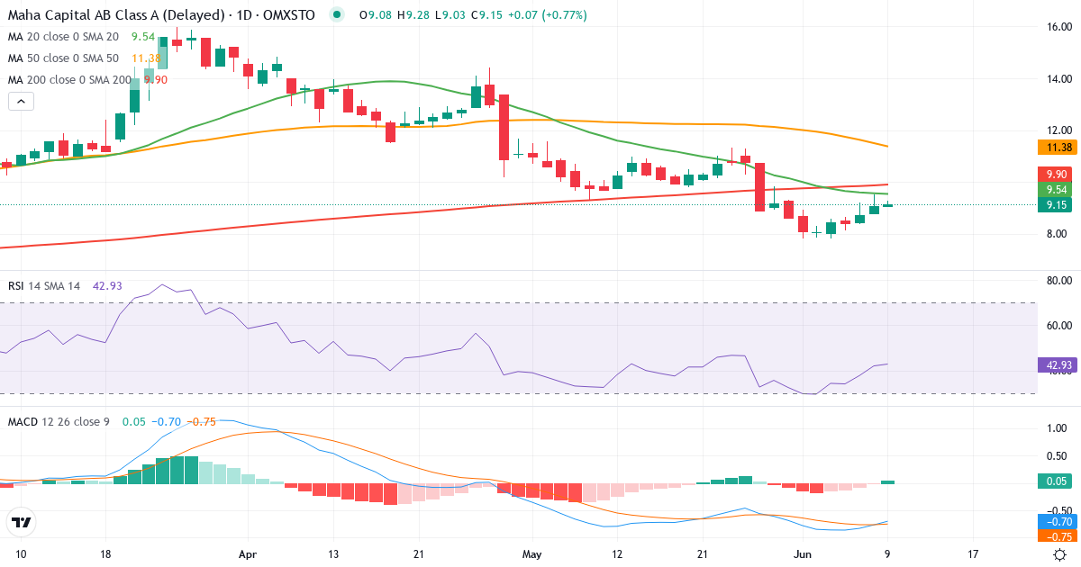 Teknisk analyse af Maha Energy (MAHA-A.ST) – RSI 47, MACD negativ (bearish), daglig candlestick-graf juni 2026
