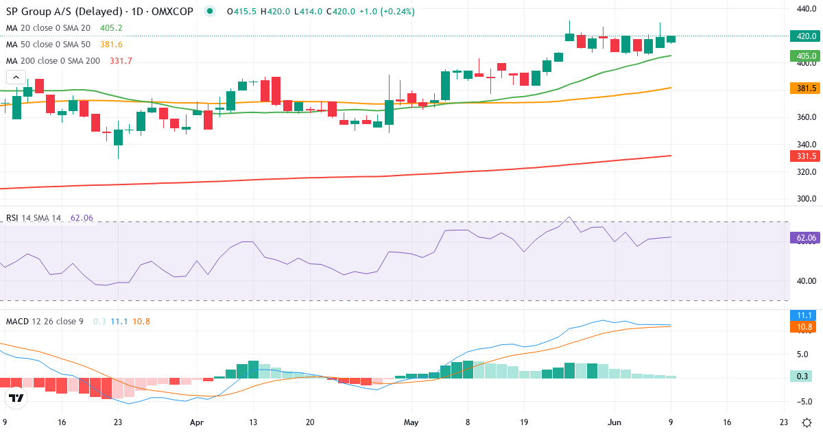 Teknisk analyse af SP Group (SPG.CO) – RSI 62, MACD positiv (bullish), daglig candlestick-graf juni 2026