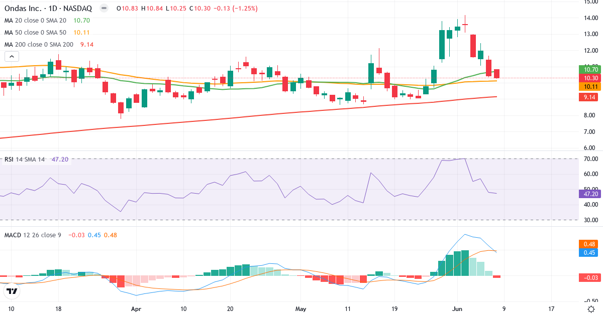 Teknisk analyse af Ondas (ONDS.US) – RSI 47, MACD positiv (bullish), daglig candlestick-graf juni 2026