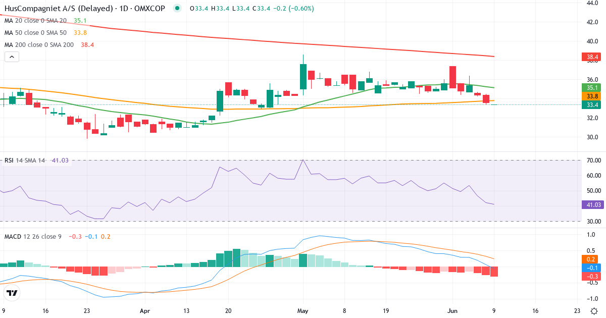 Teknisk analyse af HusCompagniet (HUSCO.CO) – RSI 42, MACD positiv (bullish), daglig candlestick-graf juni 2026