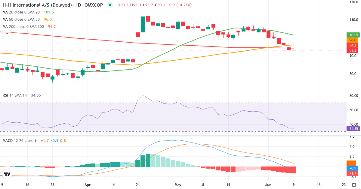 Teknisk analyse af HH International (HH.CO) – RSI 35, MACD negativ (bearish), daglig candlestick-graf juni 2026