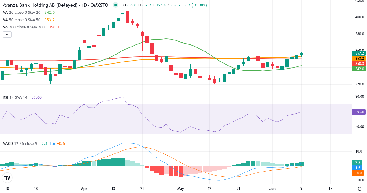 Teknisk analyse af Avanza Bank Holding (AZA.ST) – RSI 59, MACD positiv (bullish), daglig candlestick-graf juni 2026