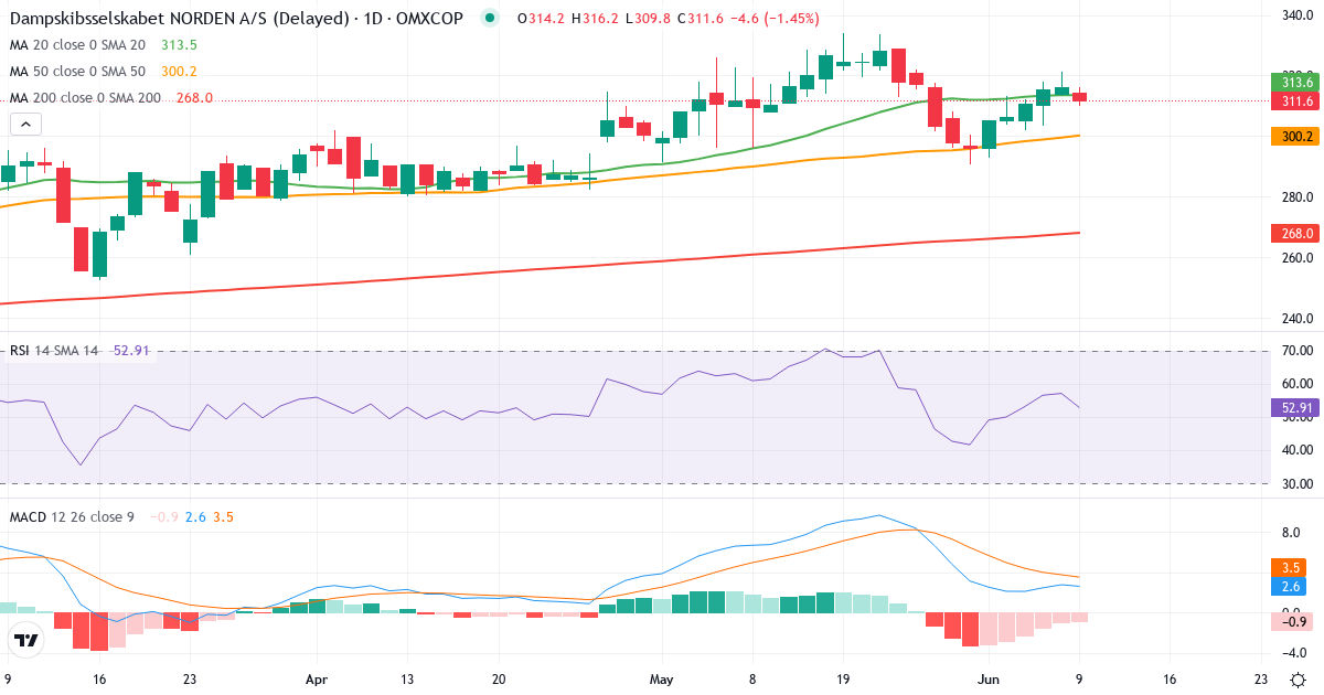 Teknisk analyse af D/S Norden (DNORD.CO) – RSI 58, MACD positiv (bullish), daglig candlestick-graf juni 2026