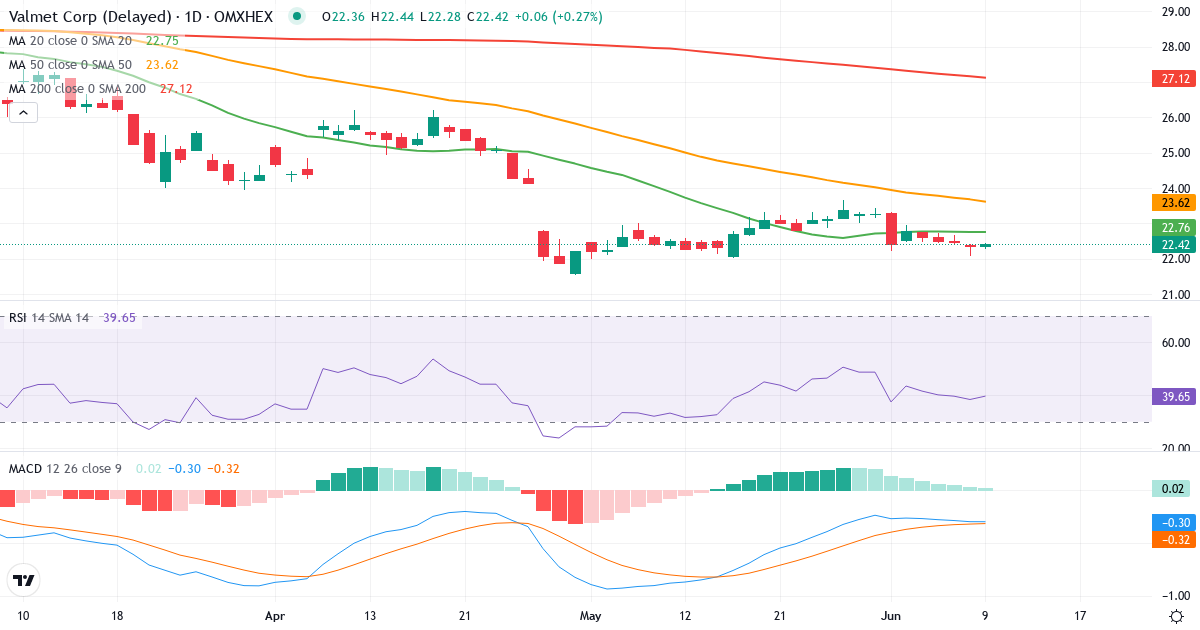 Teknisk analyse af Valmet (VALMT.HE) – RSI 35, MACD negativ (bearish), daglig candlestick-graf juni 2026